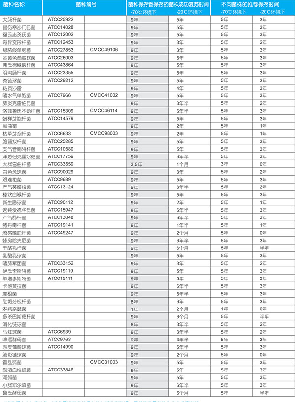 用菌種保存管保存各菌種時(shí)間.jpg