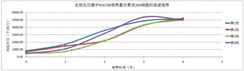生物反應器 連續(xù)培養(yǎng)