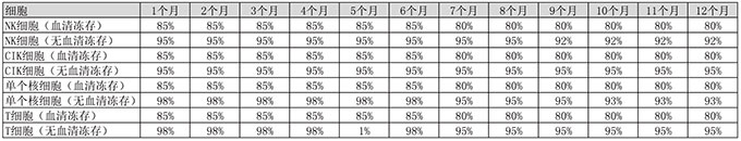 免疫細胞凍存時間與復蘇活率對照表.jpg