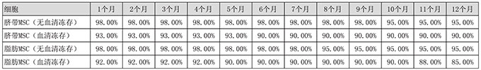 MSC細胞凍存時間與復蘇活率對照表.jpg