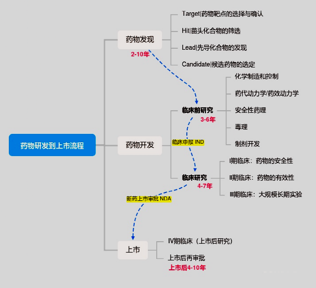 新藥上市流程.png