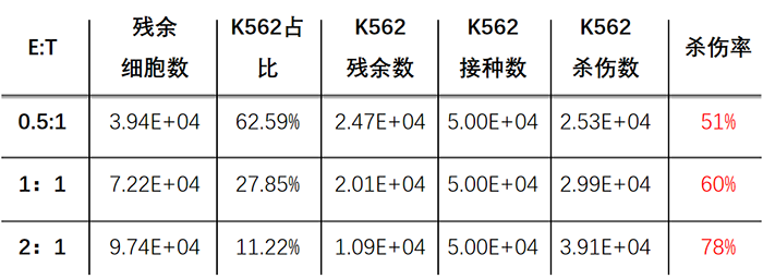 NK殺傷K562數(shù)據(jù)官.png