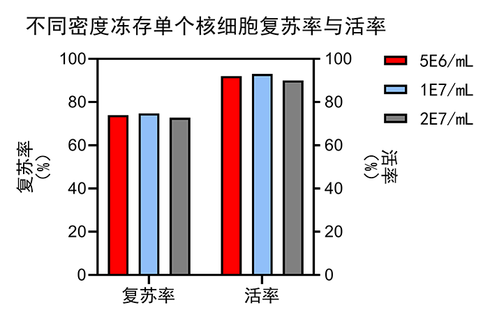 不同密度凍存單個核細(xì)胞復(fù)蘇率與活率（官）.png