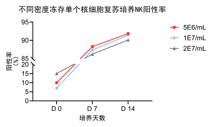 不同密度凍存單個核細(xì)胞復(fù)蘇培養(yǎng)NK陽性率（官）.png