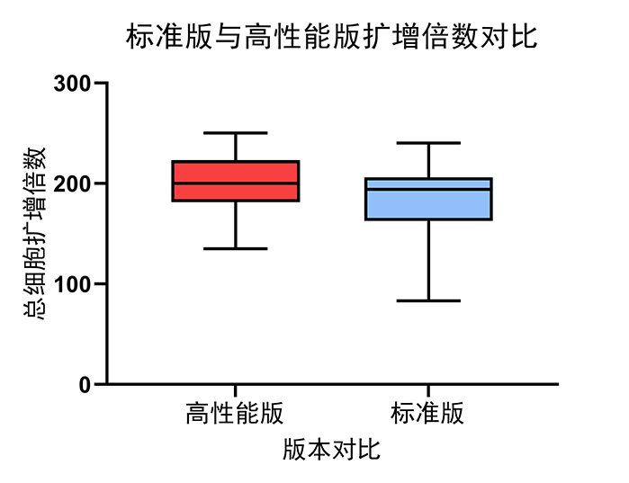 擴(kuò)增倍數(shù)（官）.png
