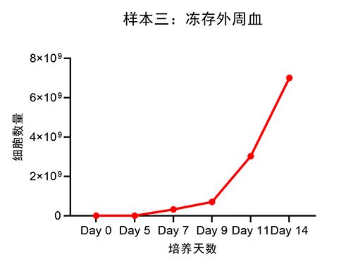樣本三：凍存外周血.png